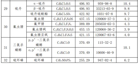 禁用農藥混合對照溶液