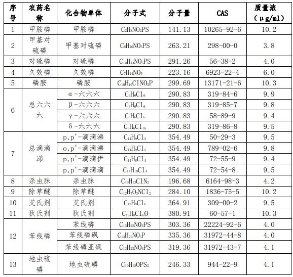 禁用農藥混合對照溶液