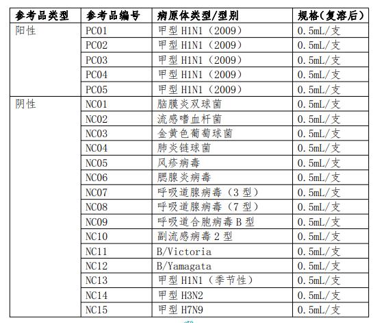 第二代甲型H1N1流感病毒核酸檢測試劑國家參考品