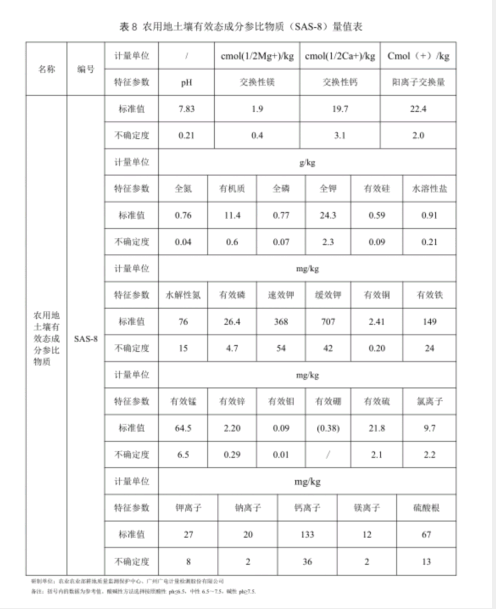 農用地土壤有效態成分分析參比物質
