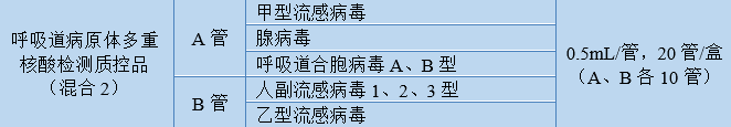 呼吸道病原體多重核酸檢測質控品