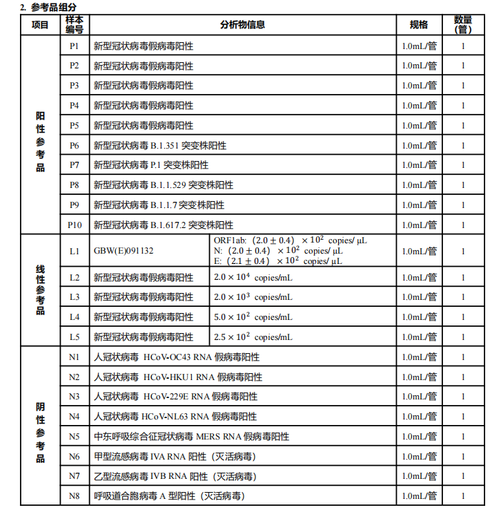 新型冠狀病毒核酸性能驗證參考品
