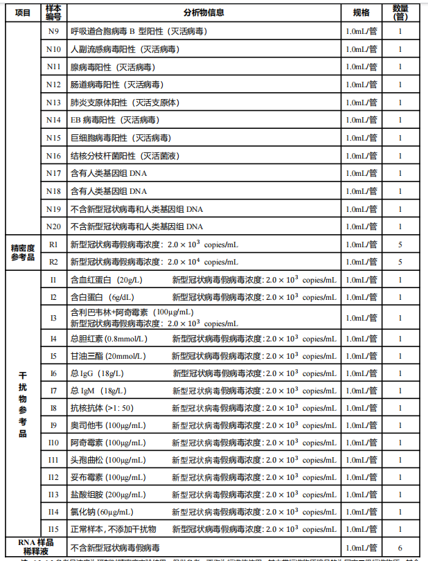 新型冠狀病毒核酸性能驗證參考品