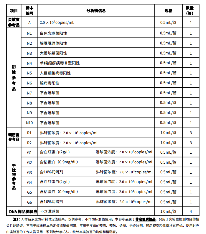 淋球菌脫氧核糖核酸(NGH DNA)系列參考品